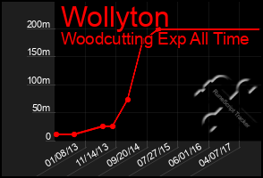 Total Graph of Wollyton