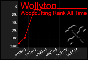 Total Graph of Wollyton