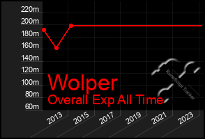 Total Graph of Wolper