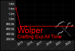 Total Graph of Wolper