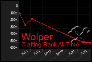 Total Graph of Wolper