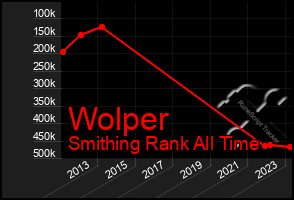 Total Graph of Wolper