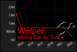 Total Graph of Wolper