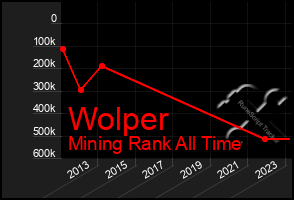 Total Graph of Wolper