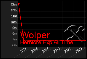 Total Graph of Wolper