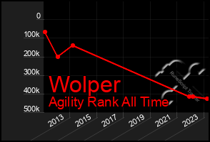 Total Graph of Wolper