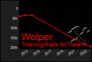 Total Graph of Wolper