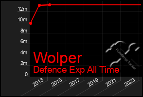 Total Graph of Wolper