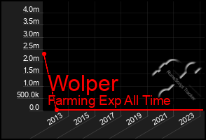 Total Graph of Wolper