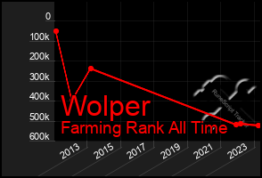 Total Graph of Wolper