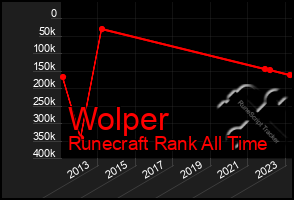 Total Graph of Wolper