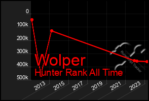 Total Graph of Wolper