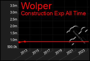 Total Graph of Wolper
