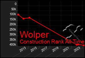 Total Graph of Wolper