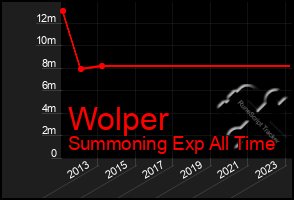 Total Graph of Wolper