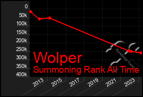 Total Graph of Wolper