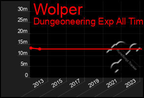 Total Graph of Wolper