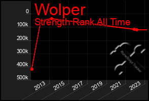 Total Graph of Wolper