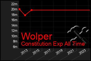Total Graph of Wolper
