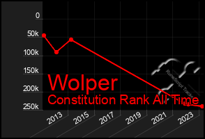 Total Graph of Wolper