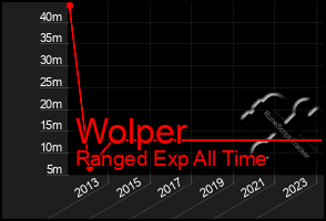 Total Graph of Wolper