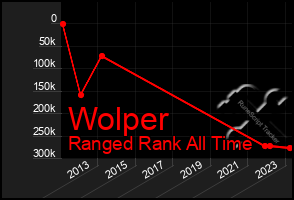Total Graph of Wolper
