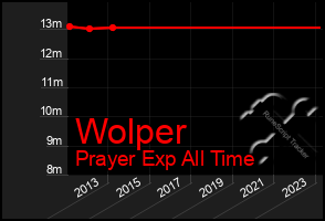 Total Graph of Wolper
