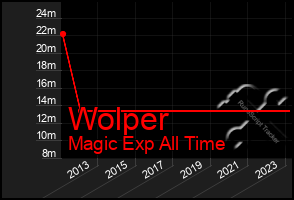 Total Graph of Wolper
