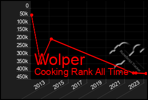 Total Graph of Wolper