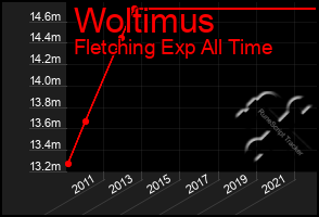 Total Graph of Woltimus