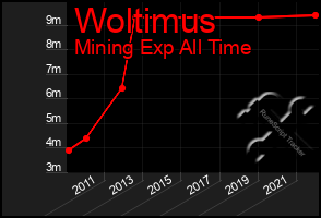 Total Graph of Woltimus