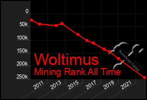 Total Graph of Woltimus