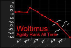Total Graph of Woltimus
