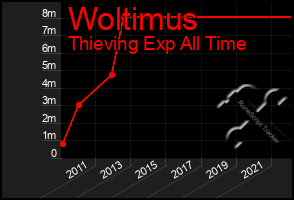 Total Graph of Woltimus