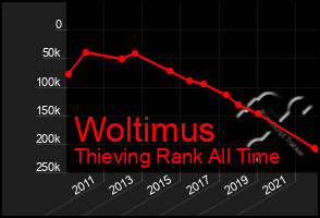 Total Graph of Woltimus