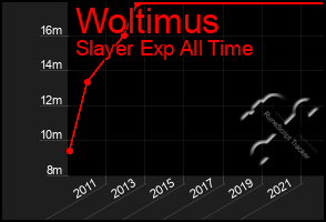 Total Graph of Woltimus