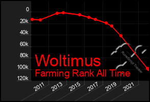 Total Graph of Woltimus