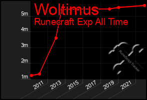 Total Graph of Woltimus