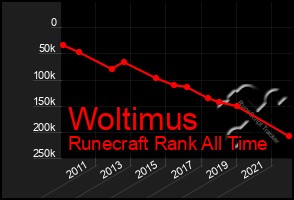 Total Graph of Woltimus