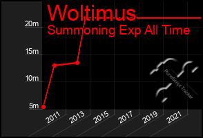 Total Graph of Woltimus