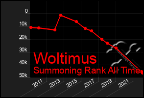 Total Graph of Woltimus