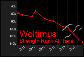 Total Graph of Woltimus