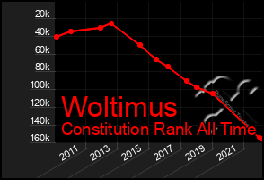 Total Graph of Woltimus