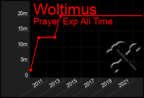 Total Graph of Woltimus