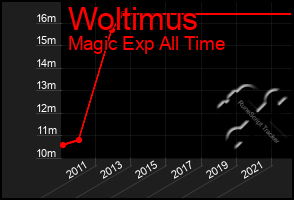 Total Graph of Woltimus