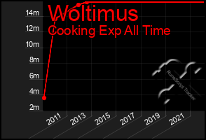 Total Graph of Woltimus