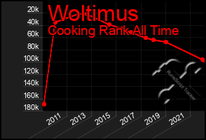 Total Graph of Woltimus