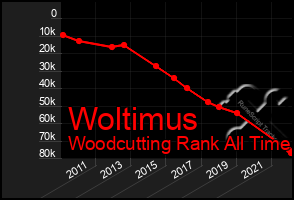 Total Graph of Woltimus