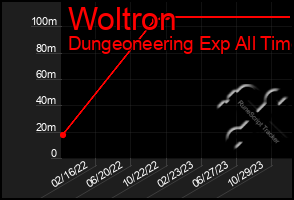 Total Graph of Woltron