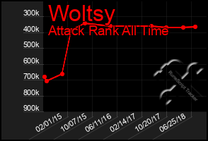 Total Graph of Woltsy